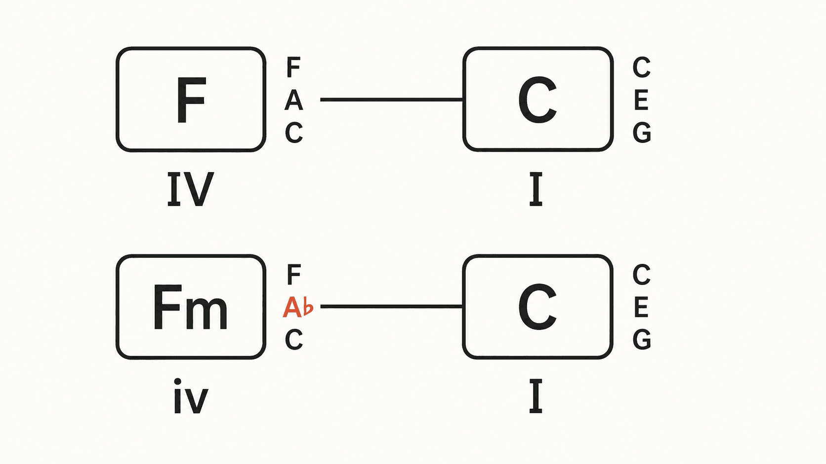 IV(F-A-C)와 iv(F-A♭-C)가 각각 C로 가는 두 줄. 아래 줄의 A♭만 강조돼 있다.