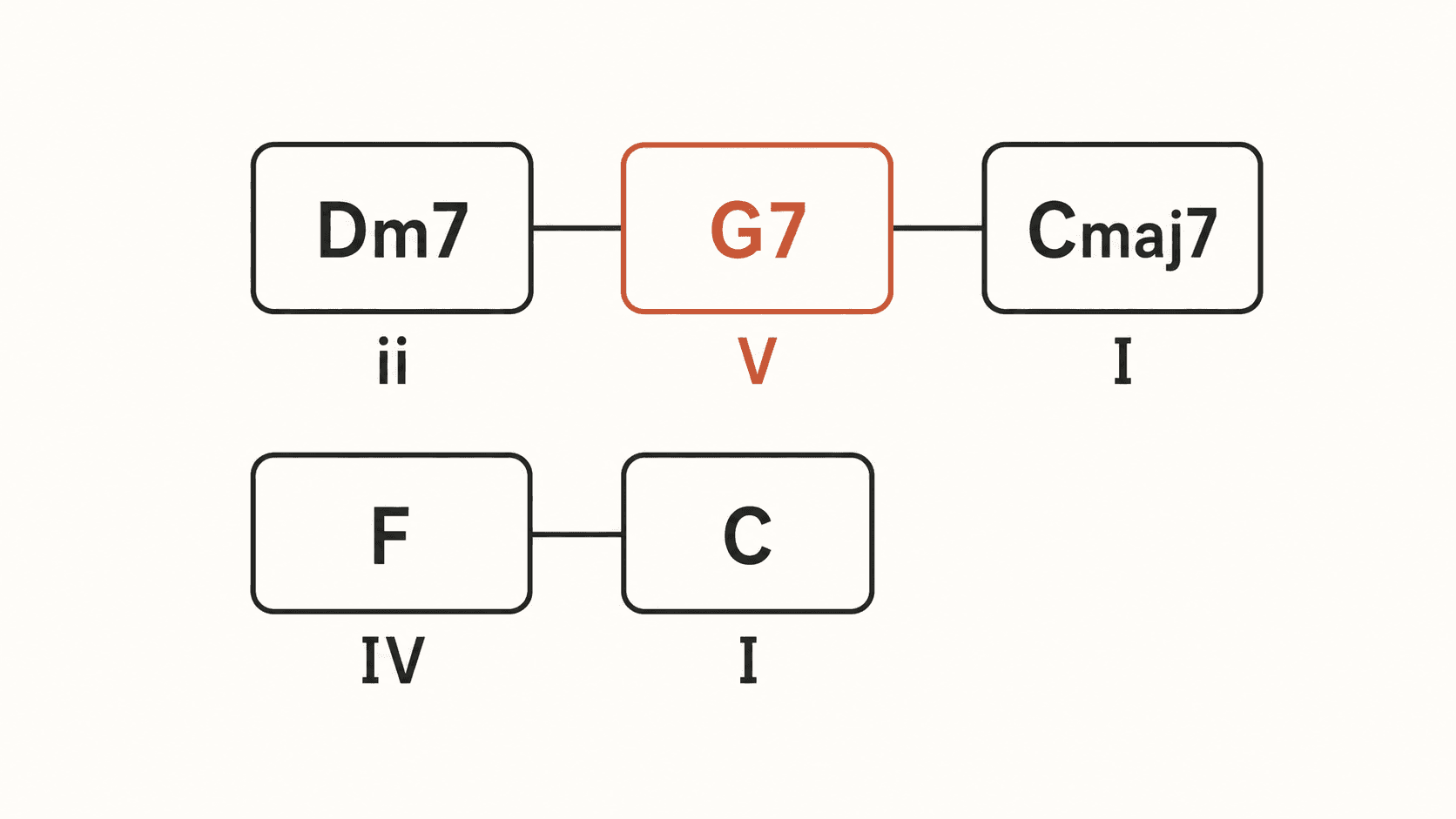 위 줄 Dm7-G7-Cmaj7은 ii-V-I, 아래 줄 F-C는 IV-I. 위 줄의 G7만 강조돼 있다.