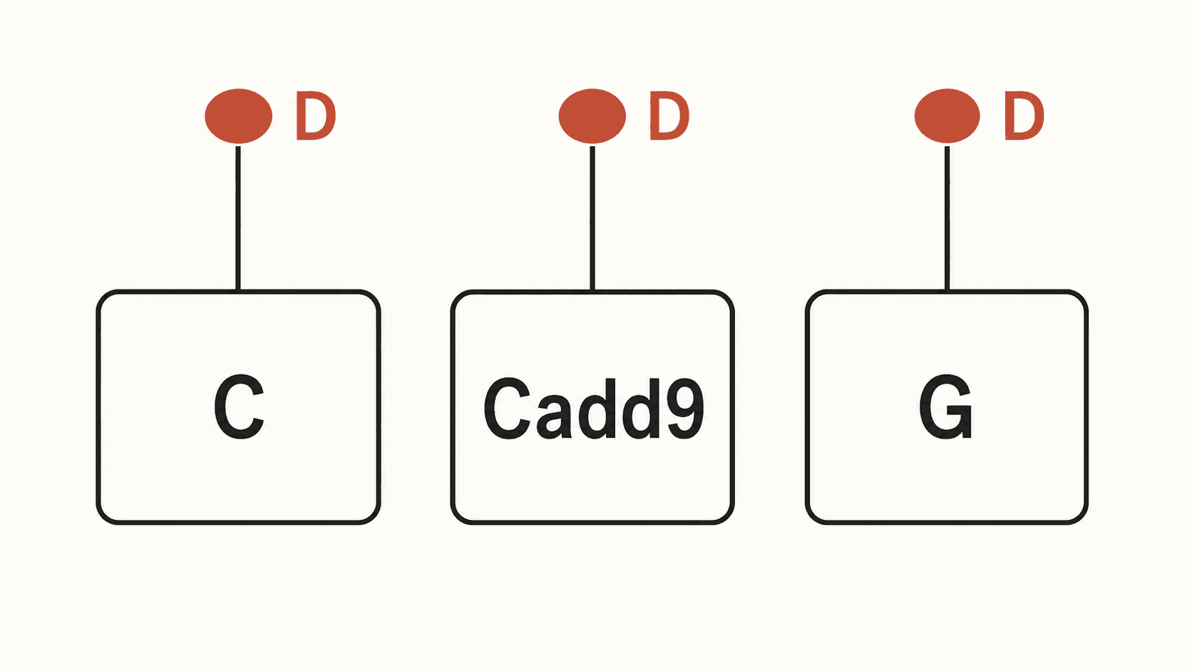같은 음 레가 C 위에서는 비화성음, Cadd9 위에서는 텐션, G 위에서는 코드톤으로 역할이 달라진다.