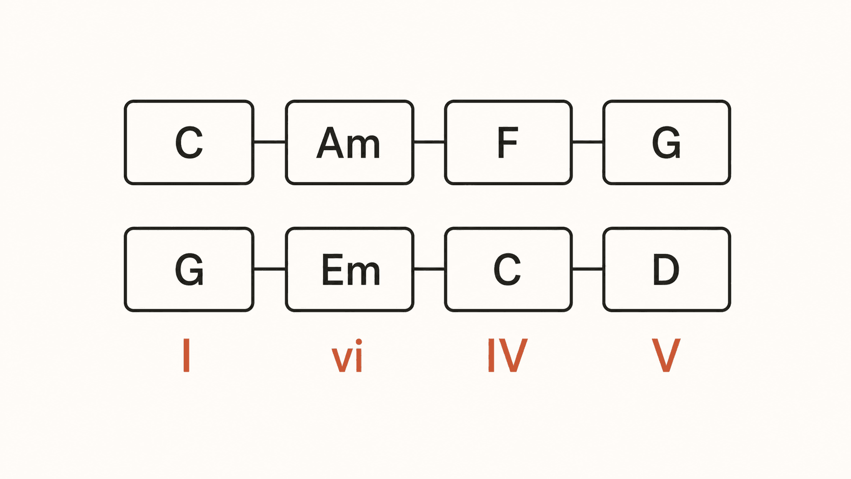 C-Am-F-G와 G-Em-C-D 두 줄이 같은 I-vi-IV-V 로마 숫자를 공유한다.
