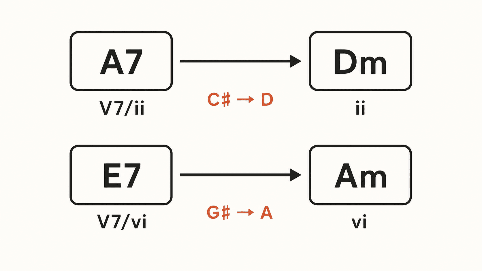 A7이 Dm을, E7이 Am을 겨눈다. 각각 도♯→레, 솔♯→라 반음 이끌림이 붙어 있다.