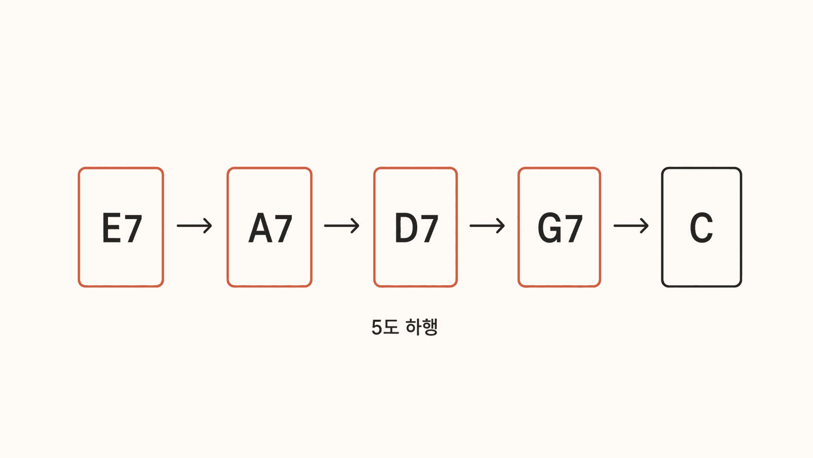 E7 → A7 → D7 → G7 → C가 각 단계에서 아래 5도로 진행하는 화살표로 이어져 있다.