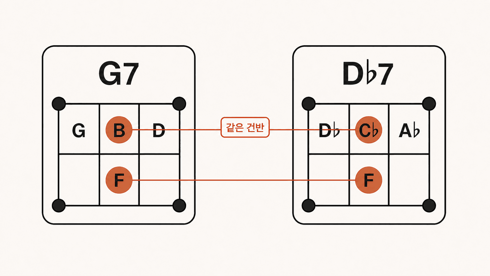 겉의 근음과 다른 음은 서로 다르지만 두 도미넌트의 가운데 두 가이드 톤은 정확히 같은 자리를 공유한다.